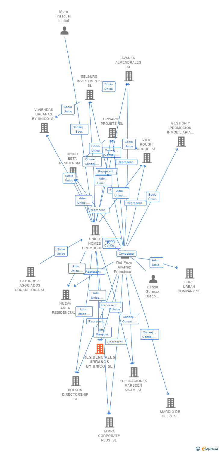 Vinculaciones societarias de RESIDENCIALES URBANOS BY UNICO SL