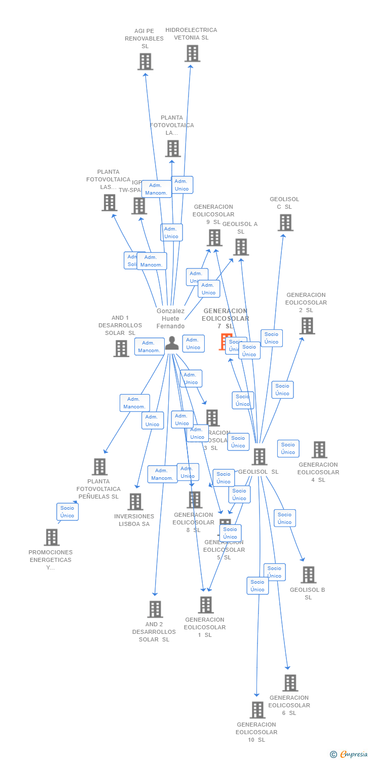 Vinculaciones societarias de GENERACION EOLICOSOLAR 7 SL