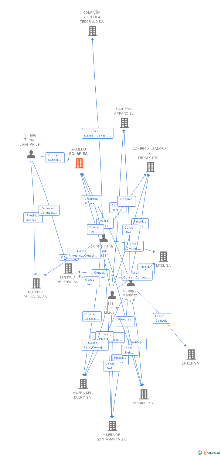 Vinculaciones societarias de GALILEO SOLAR SA