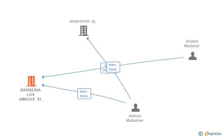 Vinculaciones societarias de BARBERIA LOS AMIGOS SL