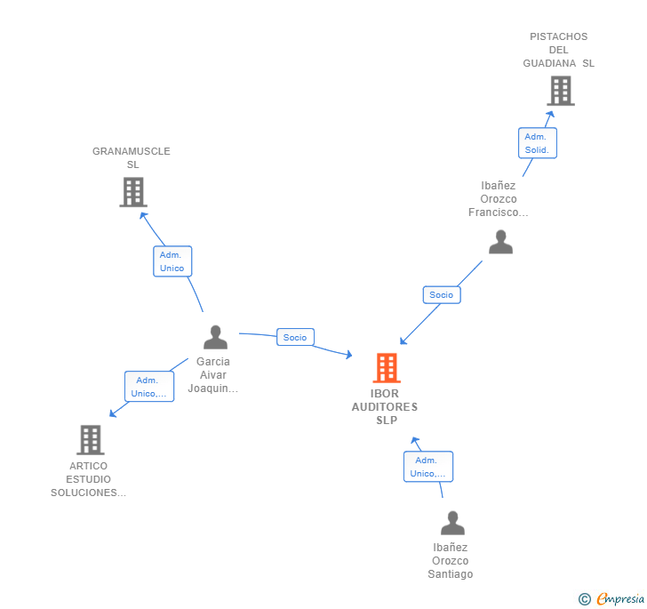 Vinculaciones societarias de IBOR AUDITORES SLP