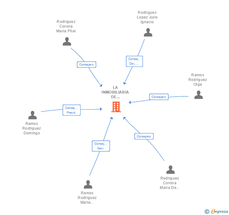 Vinculaciones societarias de LA INMOBILIARIA DE ESTUDIOS Y CONSTRUCCIONES SA