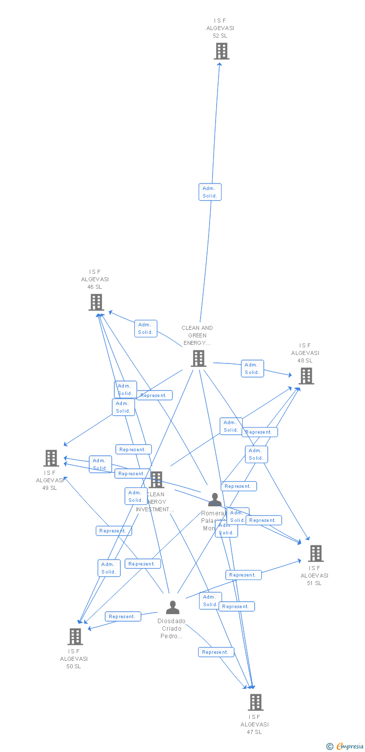 Vinculaciones societarias de I S F ALGEVASI 170 SL