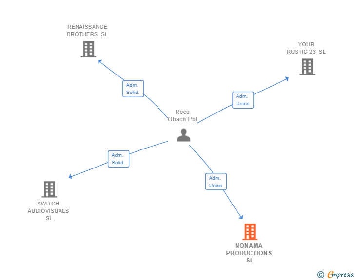 Vinculaciones societarias de NONAMA PRODUCTIONS SL