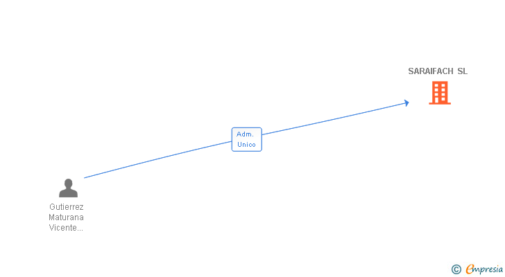 Vinculaciones societarias de SARAIFACH SL