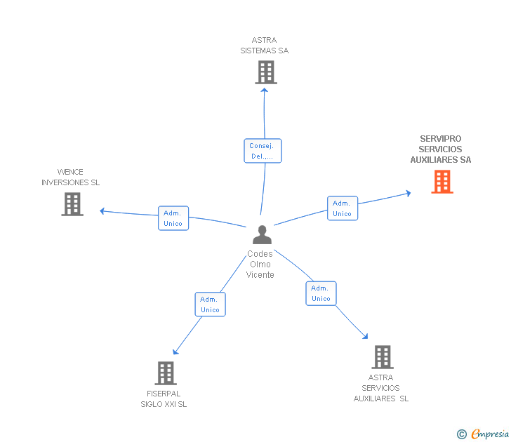 Vinculaciones societarias de SERVIPRO SERVICIOS AUXILIARES SA