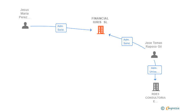 Vinculaciones societarias de FINANCIAL IURIS SL