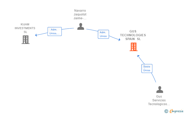 Vinculaciones societarias de GUS TECHNOLOGIES SPAIN SL