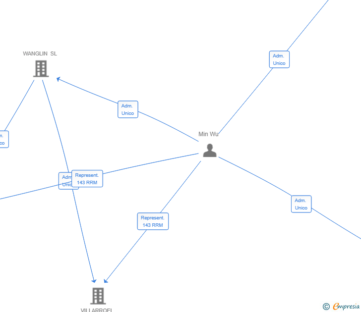 Vinculaciones societarias de MENORCA MARKER SL