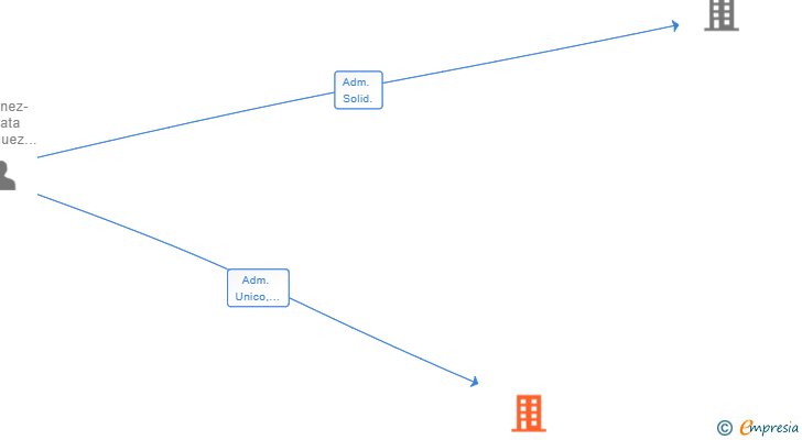 Vinculaciones societarias de DEEJAY UP CONNECTILY SL