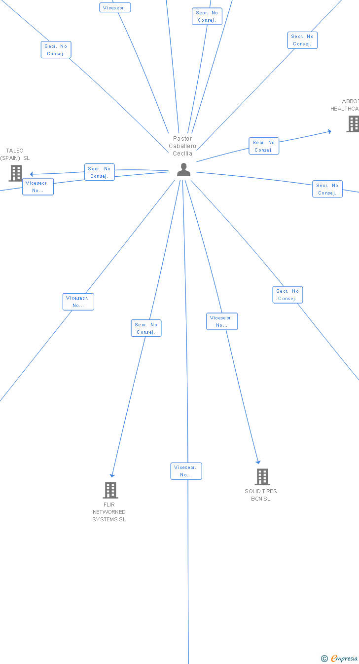 Vinculaciones societarias de STARLIMS SYSTEMS SA