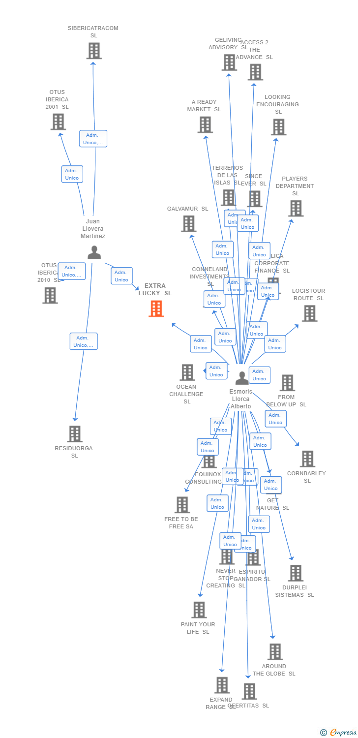 Vinculaciones societarias de EXTRA LUCKY SL