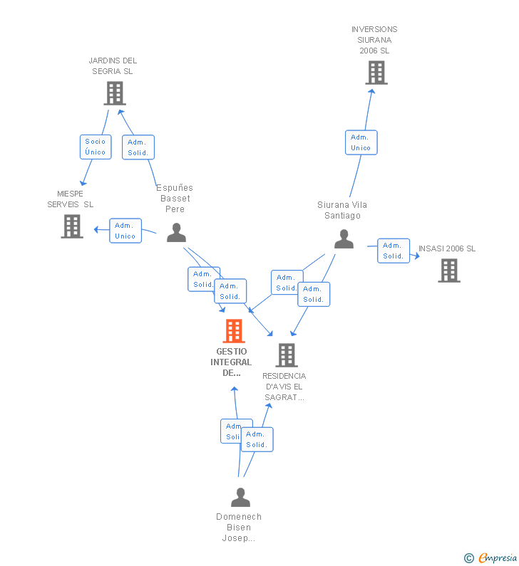 Vinculaciones societarias de GESTIO INTEGRAL DE SERVEIS ASSISTENCIALS A DOMICILI SL