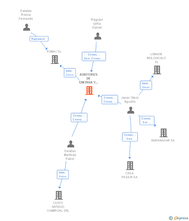 Vinculaciones societarias de AUDITORES DE ENERGIA Y MEDIO AMBIENTE SA