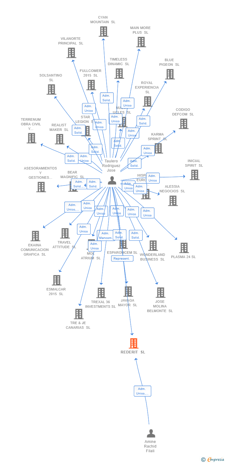 Vinculaciones societarias de REDERIT SL