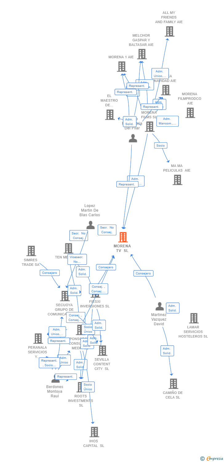 Vinculaciones societarias de MORENA TV SL