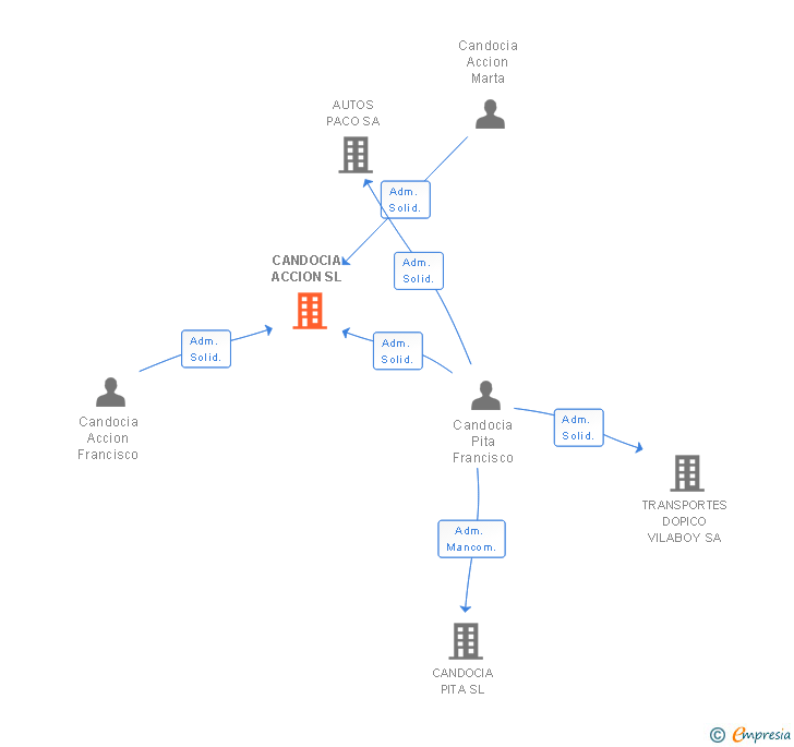 Vinculaciones societarias de CANDOCIA ACCION SL