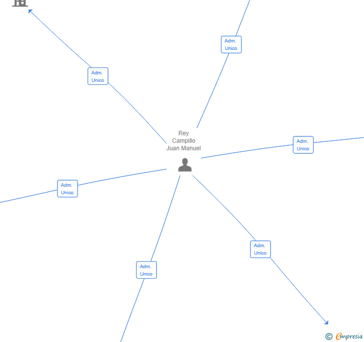 Vinculaciones societarias de JMREY HOUSE SL