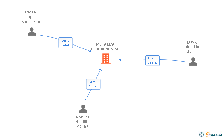 Vinculaciones societarias de METALLS HILARIENCS SL