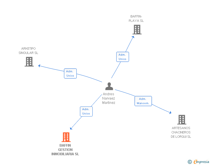 Vinculaciones societarias de BAFFIN GESTION INMOBILIARIA SL