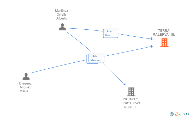 Vinculaciones societarias de TERRA MALERVA SL