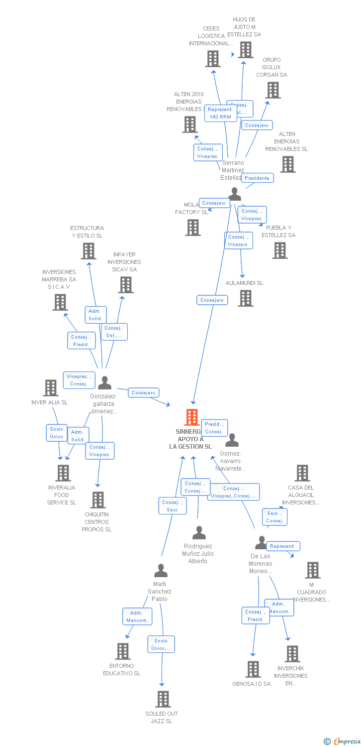 Vinculaciones societarias de SINNERGIA APOYO A LA GESTION SL