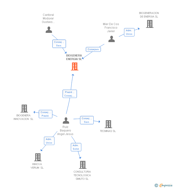Vinculaciones societarias de BIOGENERA ENERGIA SL