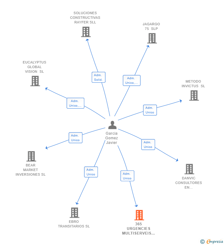 Vinculaciones societarias de 365 URGENCIES MULTISERVEIS SL