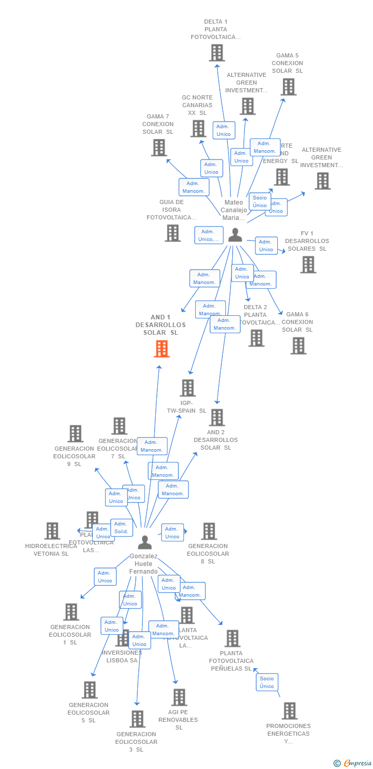 Vinculaciones societarias de AND 1 DESARROLLOS SOLAR SL