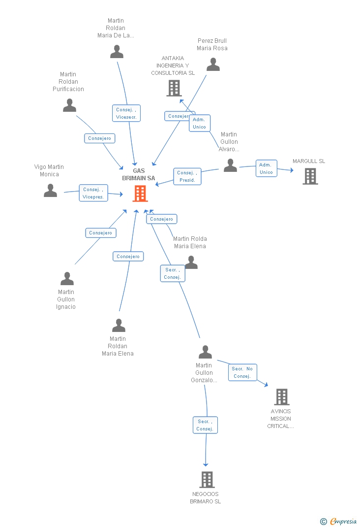 Vinculaciones societarias de GAS BRIMAIN SA