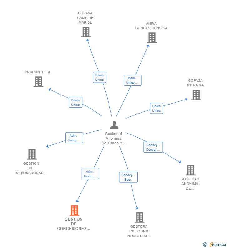 Vinculaciones societarias de GESTION DE CONCESIONES COPASA SA