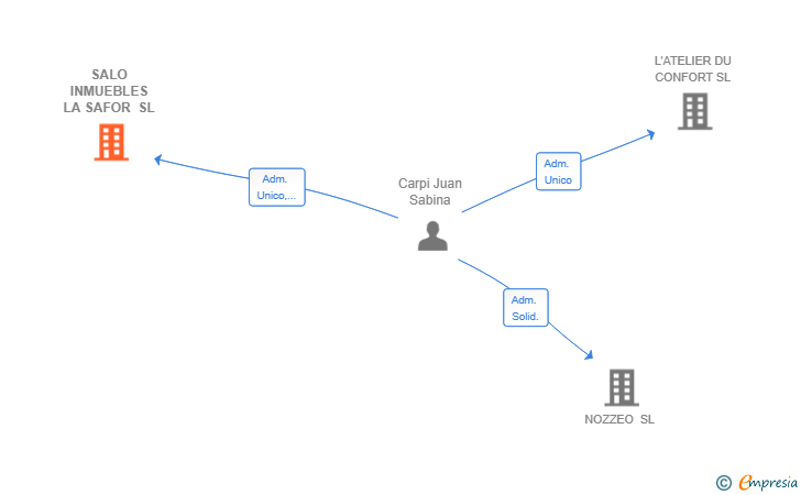 Vinculaciones societarias de SALO INMUEBLES LA SAFOR SL