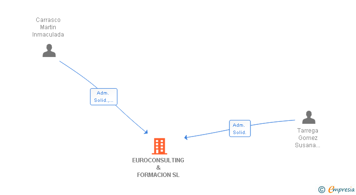 Vinculaciones societarias de EUROCONSULTING & FORMACION SL