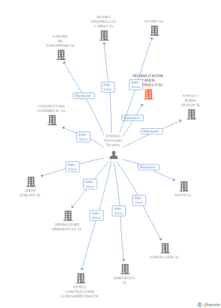 Vinculaciones societarias de REHABILITACION Y BUEN DESARROLLO SL