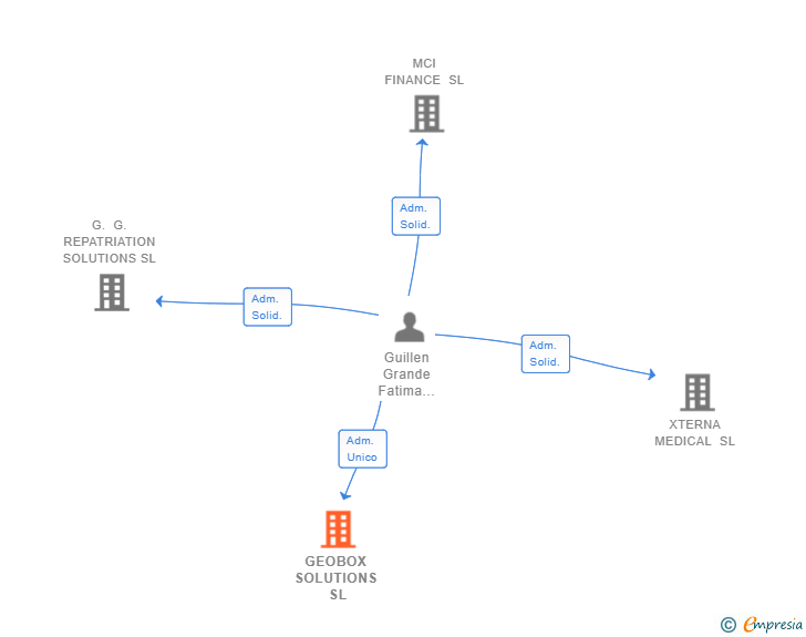 Vinculaciones societarias de GEOBOX SOLUTIONS SL (EXTINGUIDA)