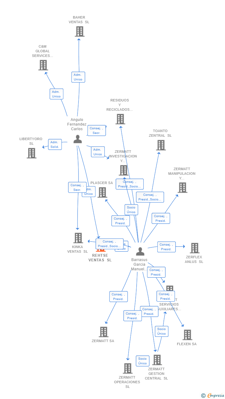 Vinculaciones societarias de REHTSE VENTAS SL