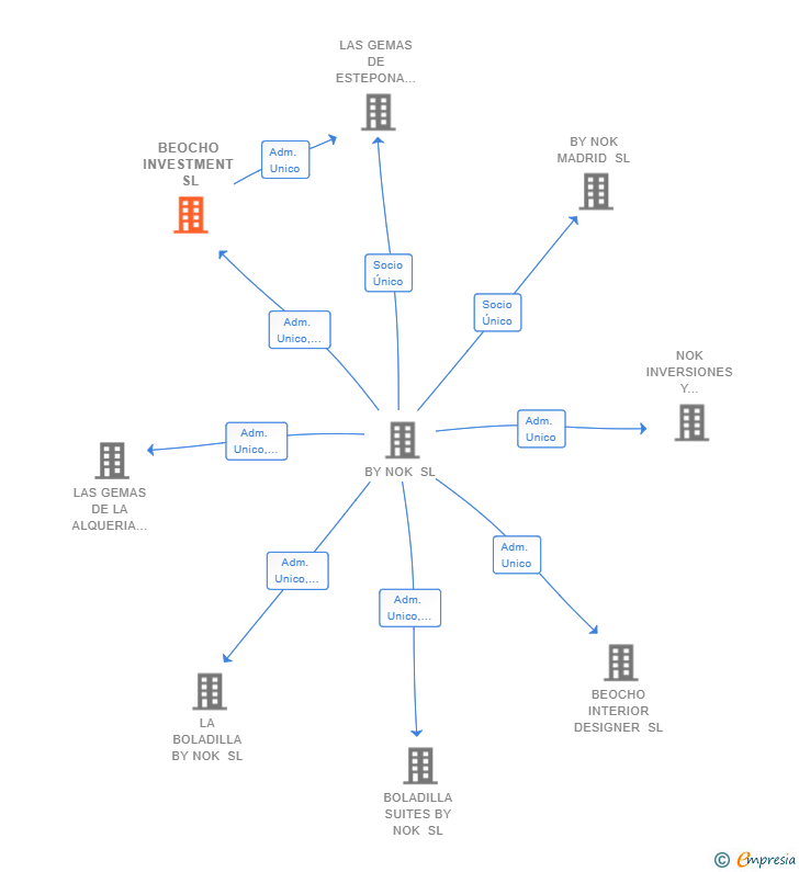 Vinculaciones societarias de BEOCHO INVESTMENT SL