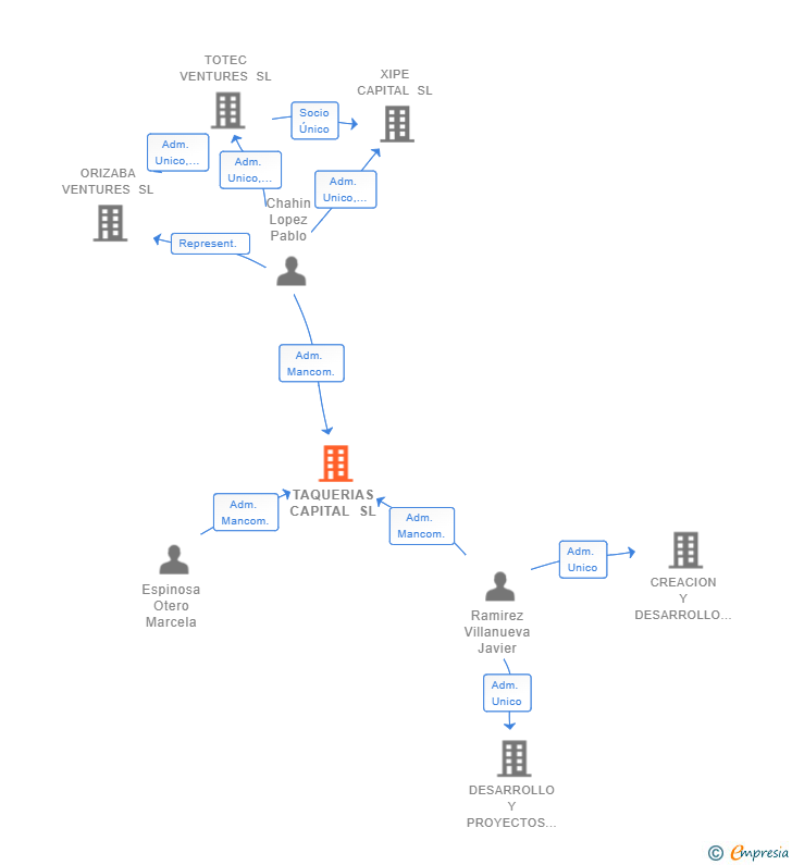 Vinculaciones societarias de TAQUERIAS CAPITAL SL