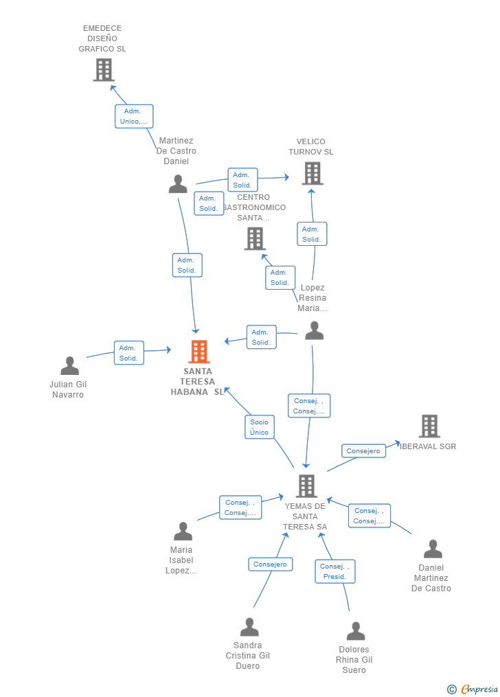 Vinculaciones societarias de SANTA TERESA HABANA SL