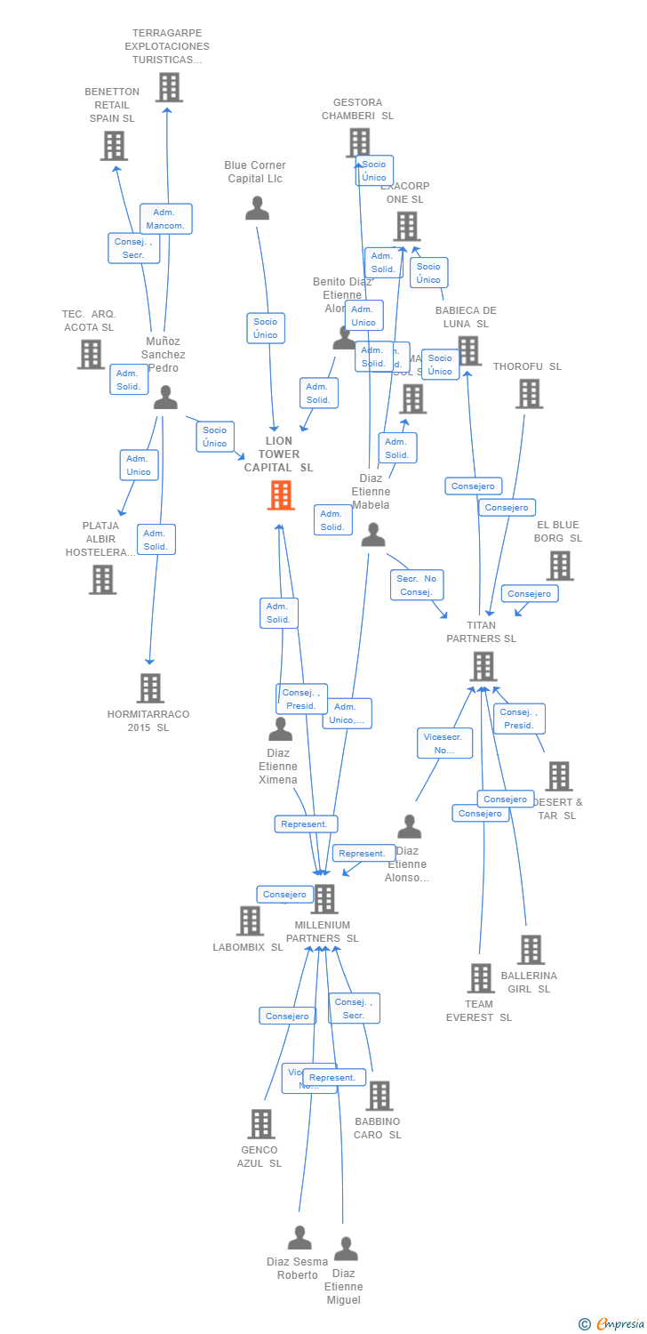 Vinculaciones societarias de LION TOWER CAPITAL SL