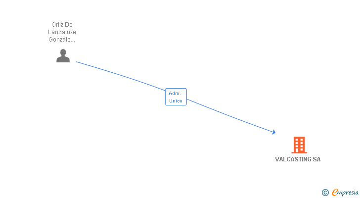 Vinculaciones societarias de VALCASTING SA