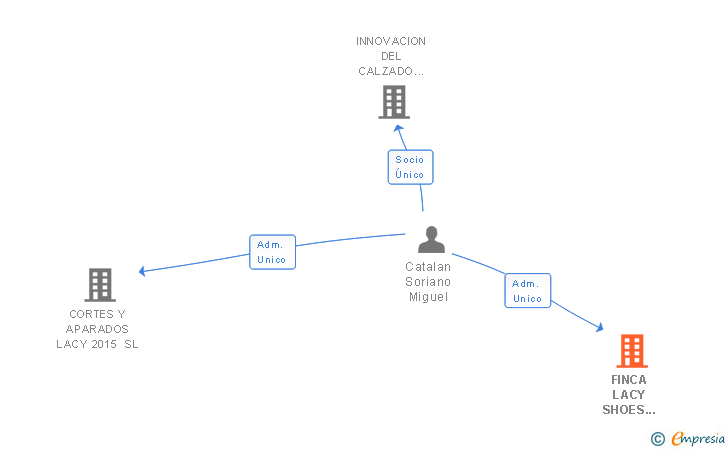 Vinculaciones societarias de FINCA LACY SHOES 2015 SL