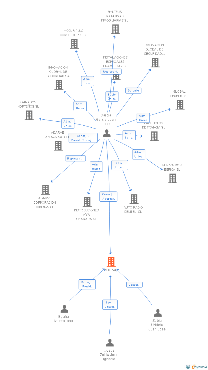 Vinculaciones societarias de ZUE SL