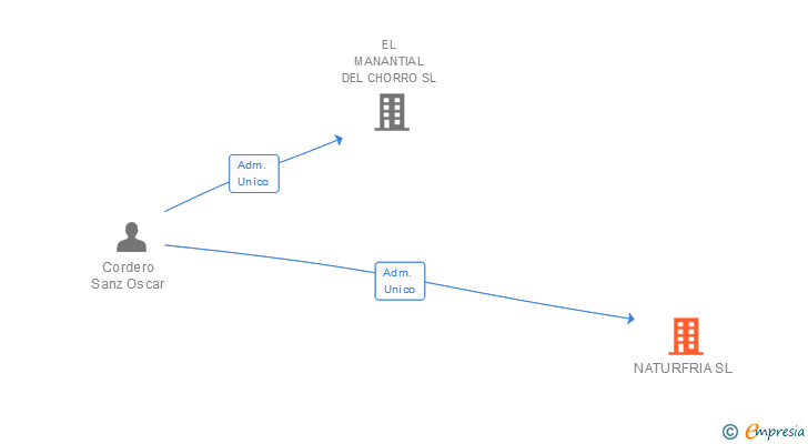Vinculaciones societarias de NATURFRIA SL