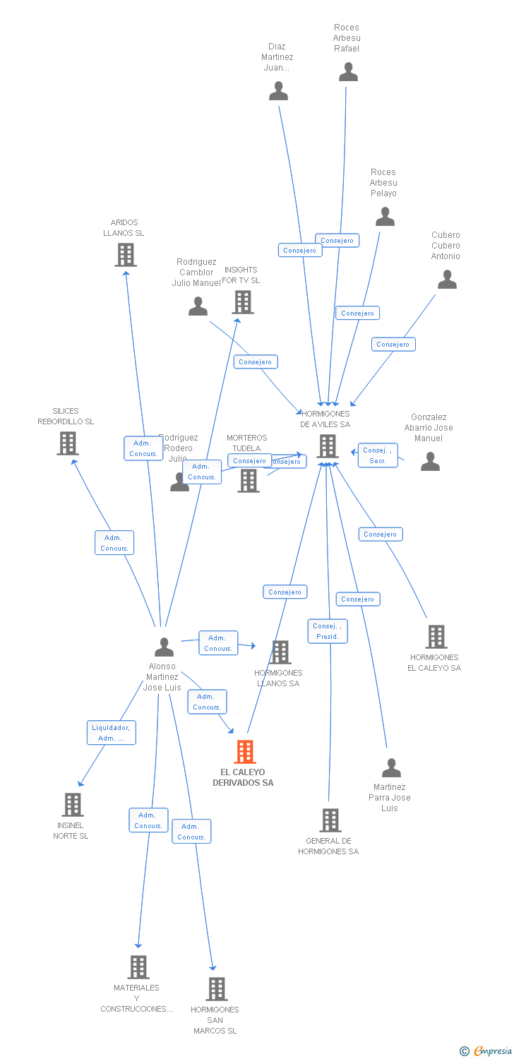 Vinculaciones societarias de EL CALEYO DERIVADOS SA
