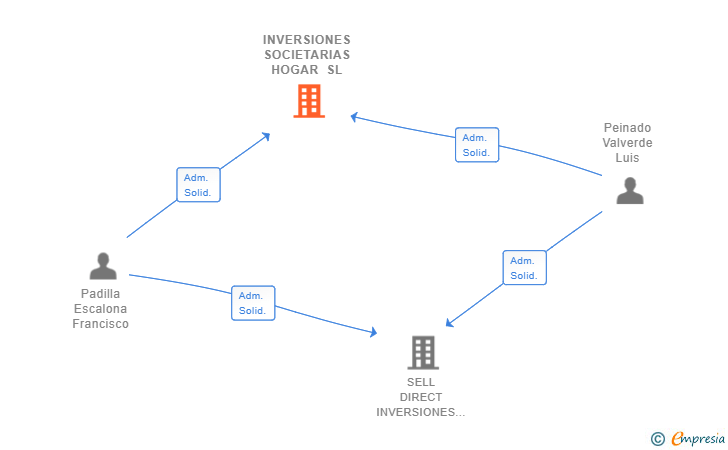 Vinculaciones societarias de INVERSIONES SOCIETARIAS HOGAR SL