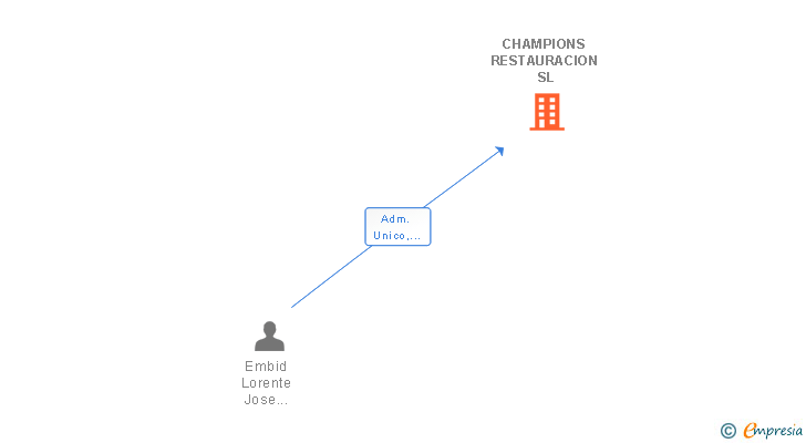 Vinculaciones societarias de CHAMPIONS RESTAURACION SL