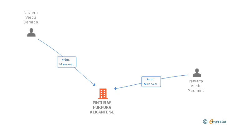 Vinculaciones societarias de PINTURAS PURPURA ALICANTE SL