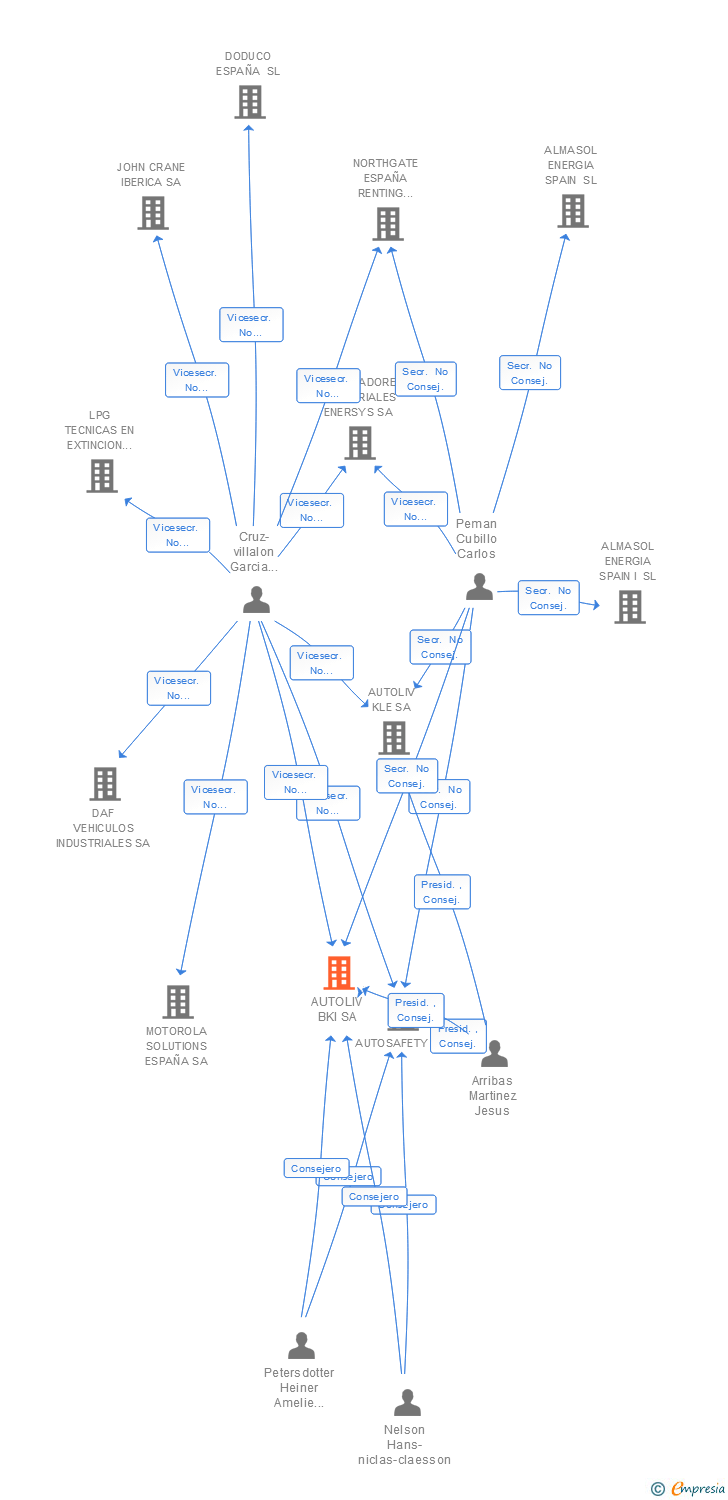 Vinculaciones societarias de AUTOLIV BKI SA