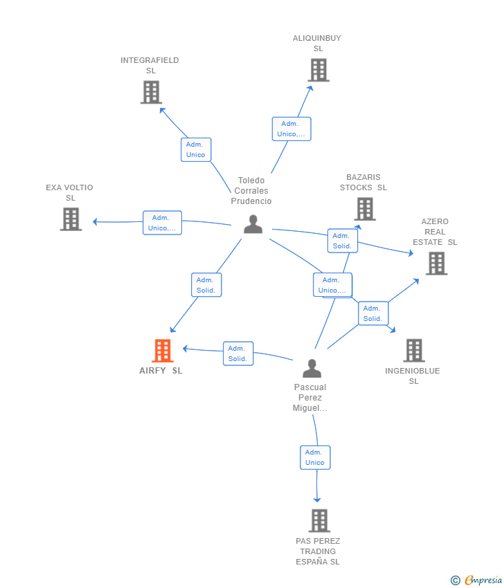 Vinculaciones societarias de AIRFY SL